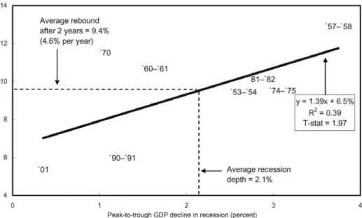 Figure 1. Recessions and recoveries in the US economy