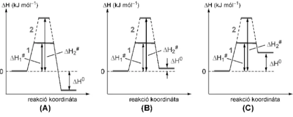 1. Ábra. Szerves kémiai reakciók tipikus entalpiaprofiljai.