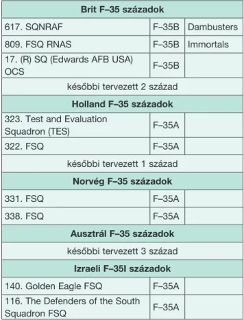 3. táblázat. Nyilvánosságra került tervek az F–35-ös  változatokat üzemeltető, Egyesült Államokon kívüli  országokról
