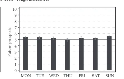 Figure 1.  The average value of satisfaction indices during the week—rough differences
