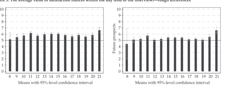 Figure 3.  The average value of satisfaction indices within the day (end of the interview)—rough differences