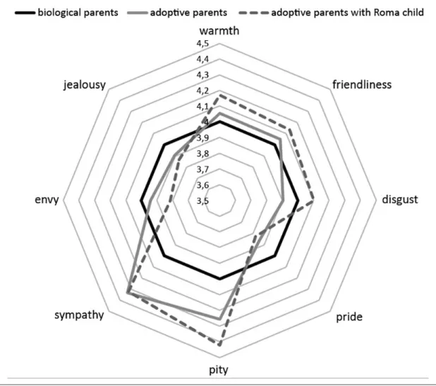 Figure 2. Stereotypes related to adoptive parents and parents adopting Roma child (p &lt; 0,05)