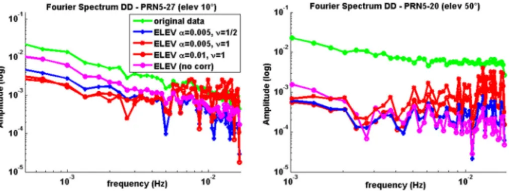 Fig. 3 Fourier decompositions of different whitened double differenced observations versus log-frequency (Hz)