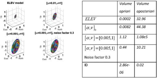 Fig. 4 Impact of varying the VCM on the Point error ellipsoid of the estimate (left) and (right) on the volume of the corresponding apriori and aposteriori ellipsoids