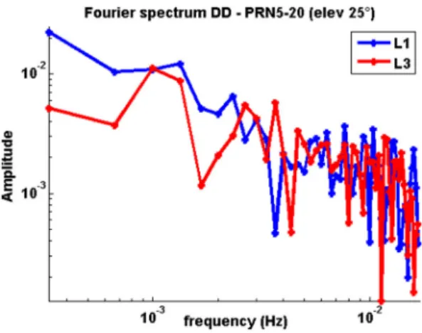 Fig. 5 Fourier amplitude spectrum for L1 and L3 double differenced observations. A satellite at 25 elevation was chosen