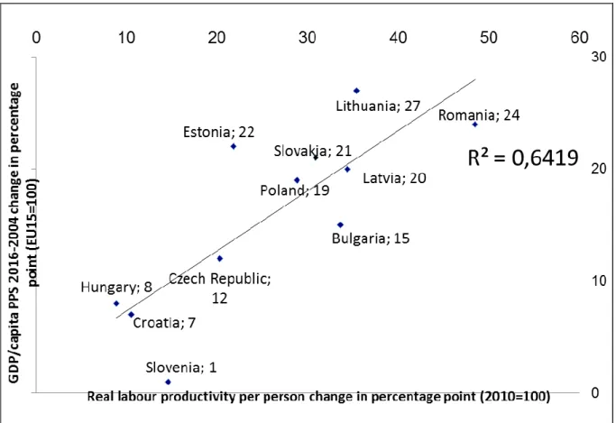 Figure 6. Real labour productivity per person change in percentage point (2010=100) 