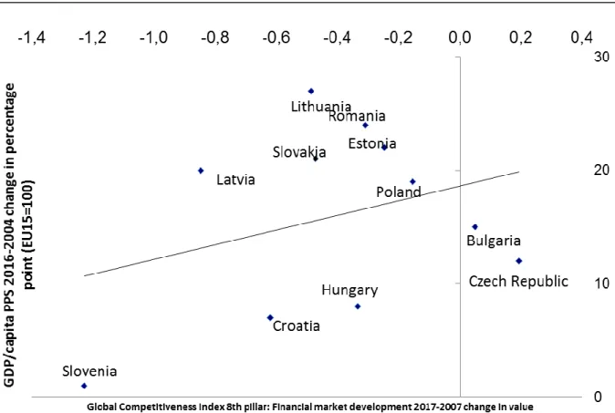 Figure 4.  correlation between  GDP  per capita  in  PPS  change  in  percentage points  between and Global Competitiveness Index 8th pillar: Financial market development 