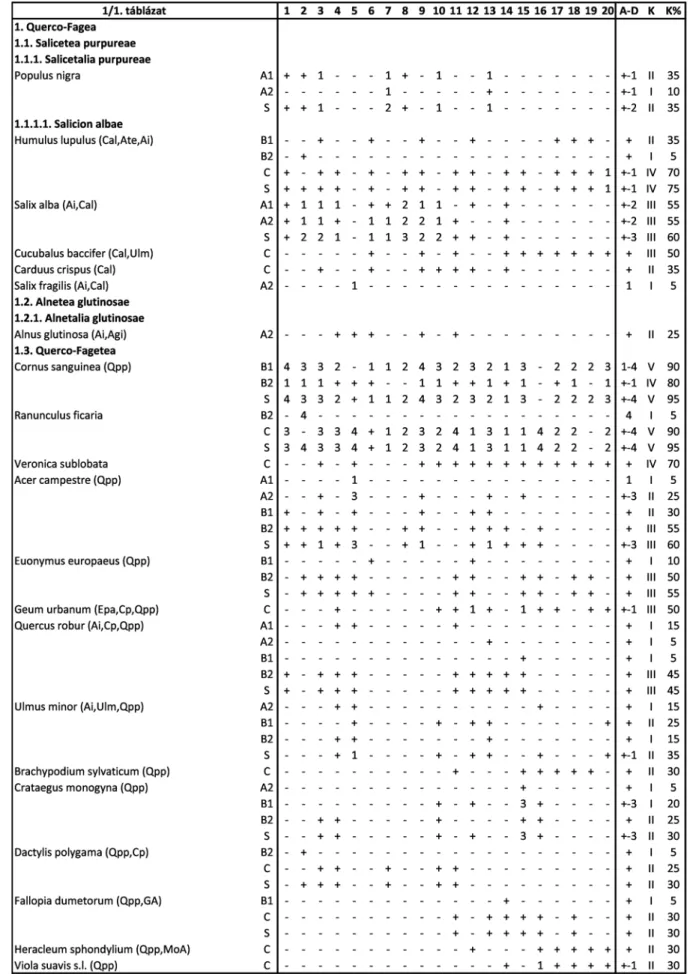1. táblázat. Senecioni sarracenici-Populetum albae felvételek  Table 1. Senecioni sarracenici-Populetum albae relevés
