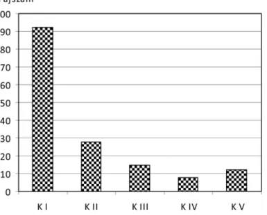 1. ábra. Konstancia-osztályok eloszlása a Rába-völgy fehérnyár-ligeteiben 