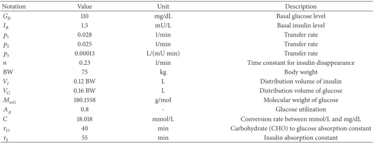 Table 1: The applied parameters of the models in this study [43–45].