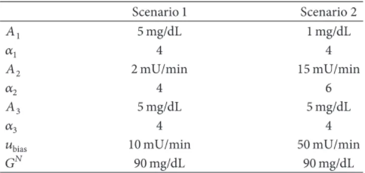 Figure 1: Applied disturbance (CHO intake)—5 g over 5 minutes at each 240th time instant.