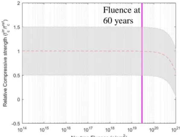 Fig. 3 Volumetric swelling of concrete versus neutron flu- flu-ence 