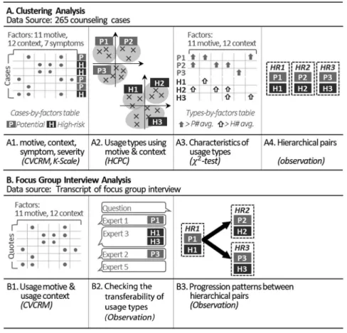 Figure 2. Two studies conducted in this paper. (A) shows three steps of clustering analysis that identi ﬁ es usage types and hierarchical relationships, with their expected outputs