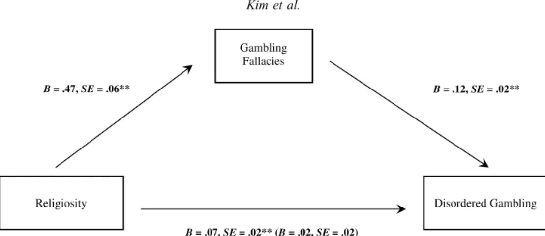 Figure 1. Mediation model with religiosity as the independent variable, gambling fallacies as the mediator, and disordered gambling as the dependent variable among a sample of community-based gamblers: Study 1