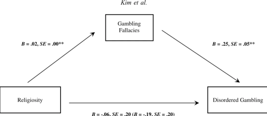 Figure 2. Mediation model with religiosity as the independent variable, gambling fallacies as the mediator, and disordered gambling as the dependent variable among a sample of community-based gamblers: Study 2