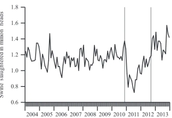 Figure 1. Monthly number of swine slaughtered and 2010 FMD  outbreak.