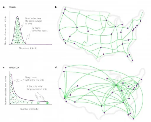 2. Figure: Random versus scale-free networks 5
