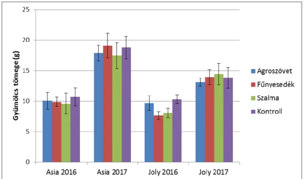 2. ábra. Szamócafajták átlagos gyümölcstömege (g/db), ill. az adatok szórása ökológiai  termesztési körülmények között (Kecskemét, 2016-2017) 