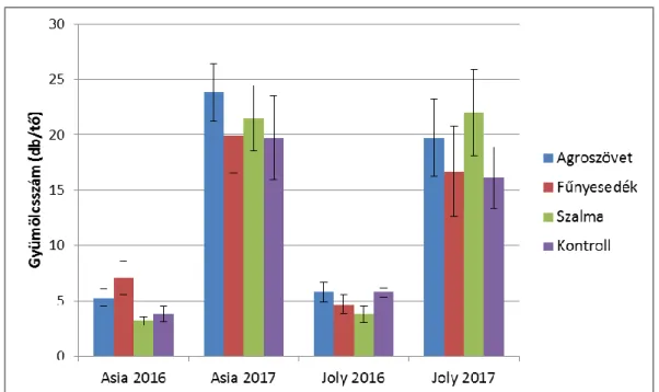 3. ábra. Szamócafajták átlagos gyümölcsszáma (db/tő), ill. az adatok szórása ökológiai  termesztési körülmények között (Kecskemét, 2016-2017) 