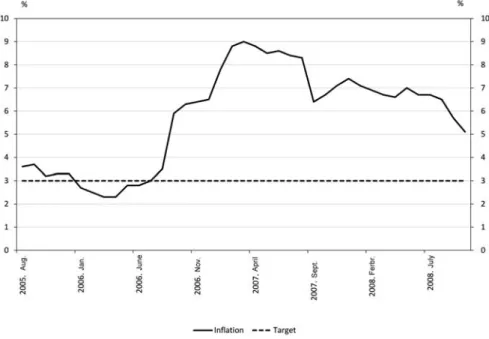 Figure 1. Inflation and its target in Hungary (2005–2008) Source: MNB Statistical series.