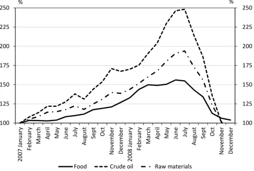 Figure 3. Raw material price hike (January 2007 = 100%)
