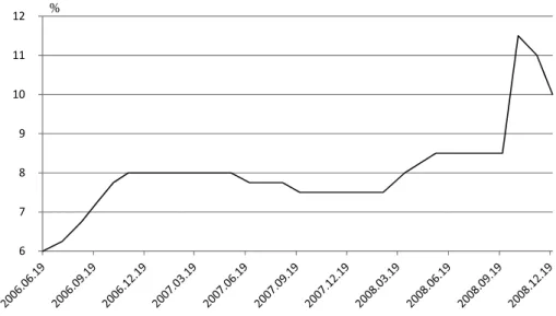Figure 4. MNB Base rate, 2006–2008 Source: MNB Statistical series.