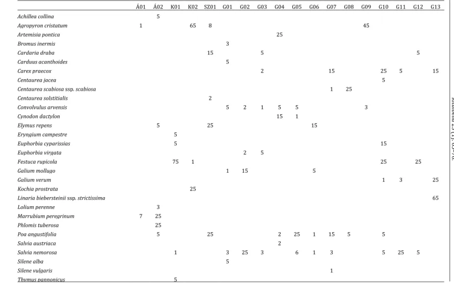 2. táblázat. A felvételezett kvadrátok borítási százalékai  Table 2. Percentage cover of species in the surveyed quadrats 