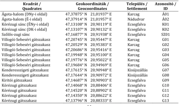 1. táblázat. A felvételezett kvadrátok adatai  Table 1. Data of the surveyed quadrats  Kvadrát /   Quadrates  Geokoordináták / Geocoordinates  Település /  Settlement  Azonosító /  ID  Ágota-halom (DNy-i oldal)  47,37875° N  21,01937° E  Karcag  Á01  Ágota