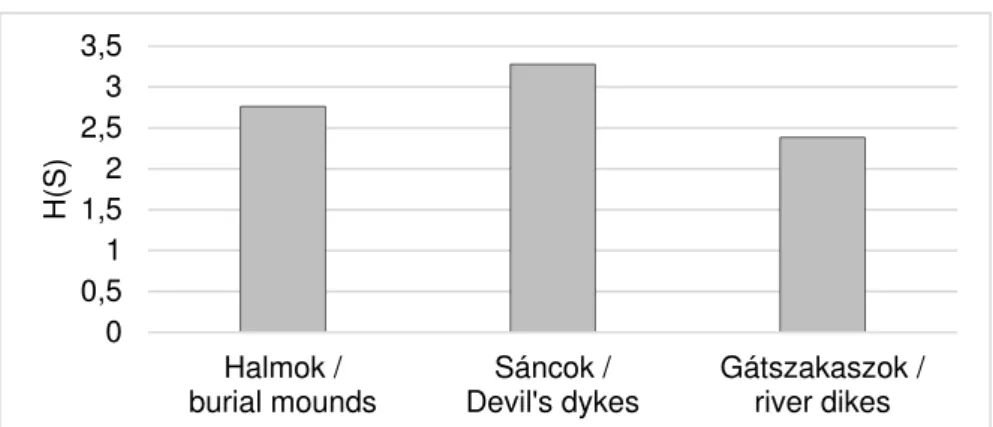 4. ábra. A mesterséges felszínformák növényzetének Shannon diverzitása  Fig. 4. Shannon diversity of the man-made landforms 