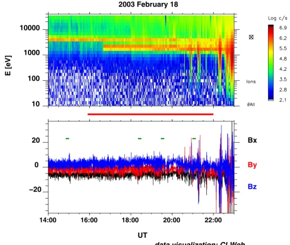 Figure 2. SC1 ion spectra and magnetic ﬁeld observations during the 2003 February 18 event in a format similar that of Figure 1
