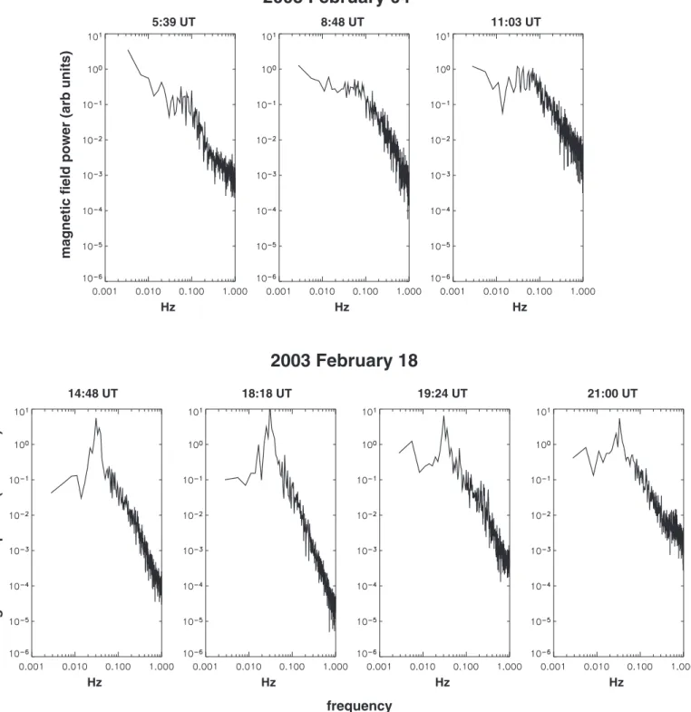 Figure 4. Time evolution of magnetic power density as the spacecraft moves closer to the bow shock during the February 4 (top panels) and the February 18 (bottom panels ) event
