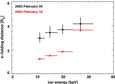 Figure 8. Diffusion coef ﬁ cient values for the 2003 February 4 ( in black ) and the February 18 ( in red ) upstream ion events vs
