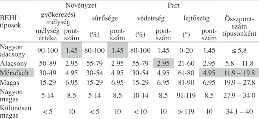 1. táblázat – Table 1 Módosított Parterózió Veszély Index BEHI-II értékek  