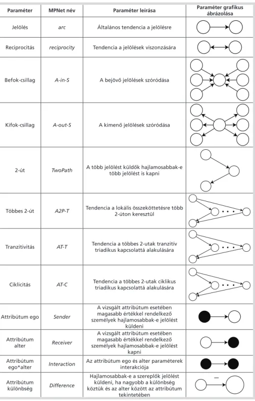 1. táblázat: Az exponenciális random gráf modellekben becsült konfigurációk leírása és  grafikus ábrázolása