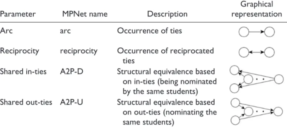 Table 2.  Description and Graphical Representation of the Structural Parameters  Included in the ERG Models.