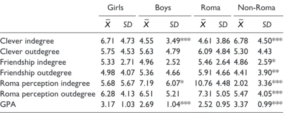 Table 4 presents the results of the meta-analysis of the separate ERGMs. The  arc parameter represents a baseline tendency for sending nominations, and its  negative parameter value across the three models reflects the low density of  the clever nomination