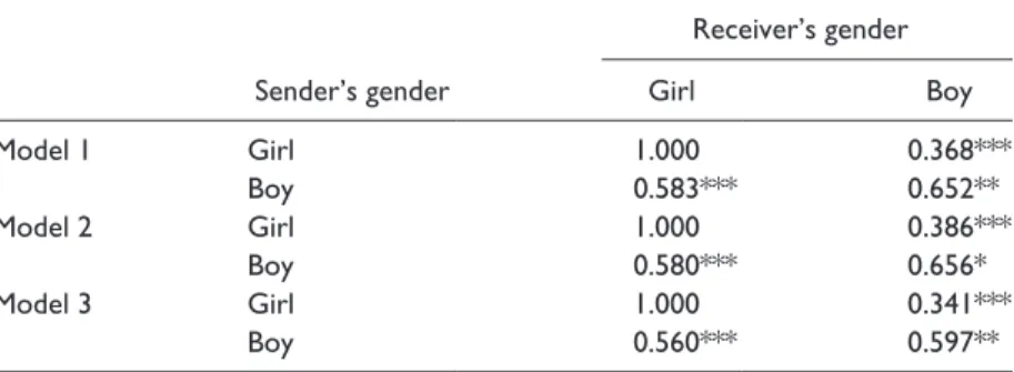Table 5.  The Effect of Gender on Ability Perceptions.