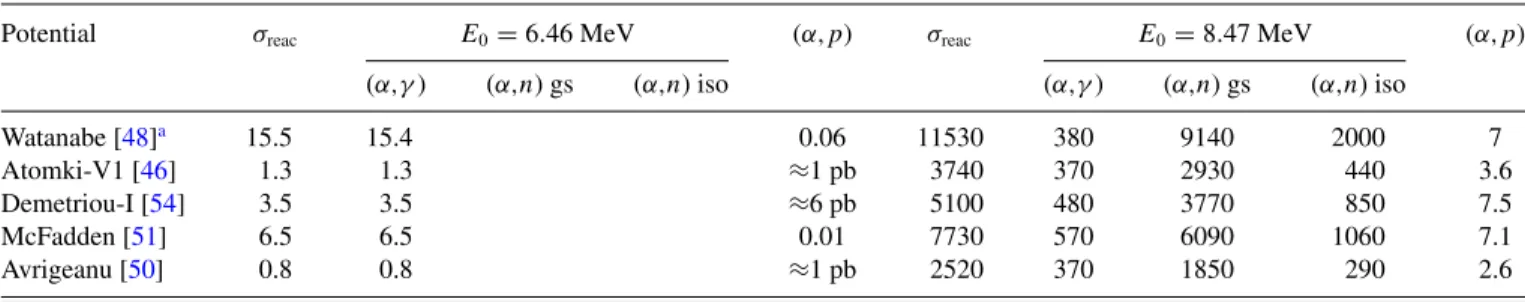 TABLE IV. α-induced cross sections at the energies corresponding to the Gamow window at T 9 = 2 and 3 GK (in nb) calculated using different global α-nucleus potentials and either TALYS default settings (first line) or the optimized parameter combinations a