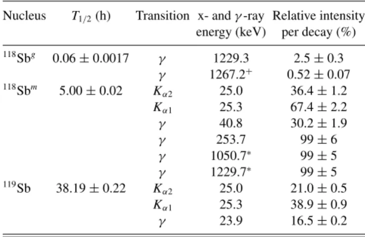 TABLE I. Decay parameters of the Sb product nuclei taken from [35]. The yield of the gamma transition marked with + was sufficient for the analysis only at and above E α = 14.0 MeV