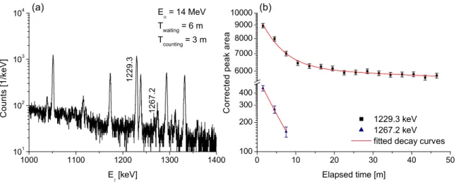 FIG. 2. Off-line γ -ray spectrum measured using Det1 (a), taken after irradiating an In target with E α = 14.0-MeV beam