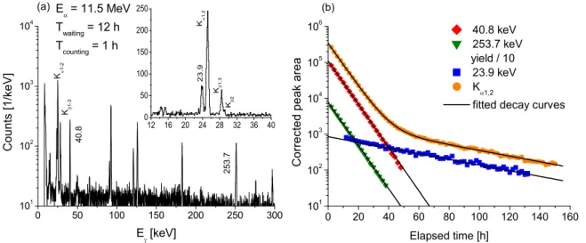 FIG. 3. Off-line γ -ray spectra measured using the LEPS detector (a), taken after irradiating an In target with E α = 11.5-MeV beam
