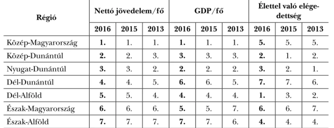 3. táblázat: A régiók rangsora GDP, jövedelmi helyzet és elégedettség szerint 