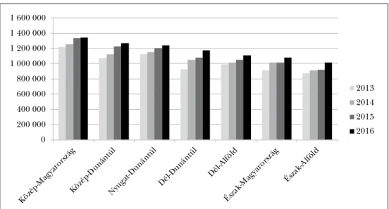 2. ábra: A háztartások nettó jövedelmének alakulása régiónként, 2013 és 2016 között (Ft) 