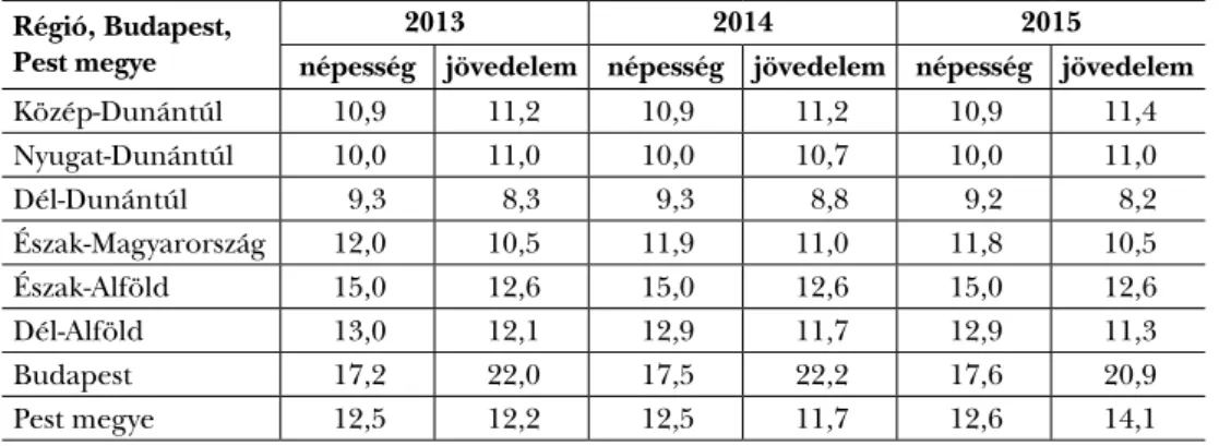 1. táblázat: A régiók részesedése az ország népességéből és jövedelméből (% ) Régió, Budapest, 