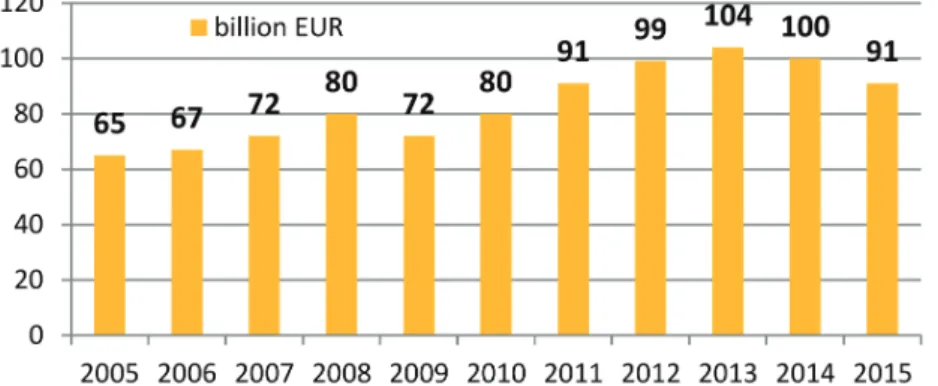 Figure 7. World agricultural machinery turnover  between 2005 and 2015. [3, 4, 5]