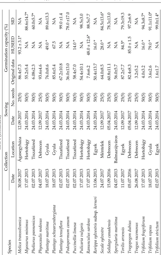 Table 1 (continued) SpeciesCollectionSowingGermination capacity (%) DateLocationDateNo