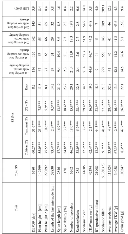Table 1.Two-way ANOVA on the morphological, plant developmental traits and yield components measured for 48 wheat genotypes sown on two different  dates with two plant densities TraitTotal SSSS (%)1st sowing date with normal seeding density1st sowing date 