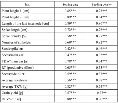Table 2. Correlation data on the morphological, plant developmental traits and yield components measured  for 48 wheat genotypes as a function of sowing dates and seeding densities