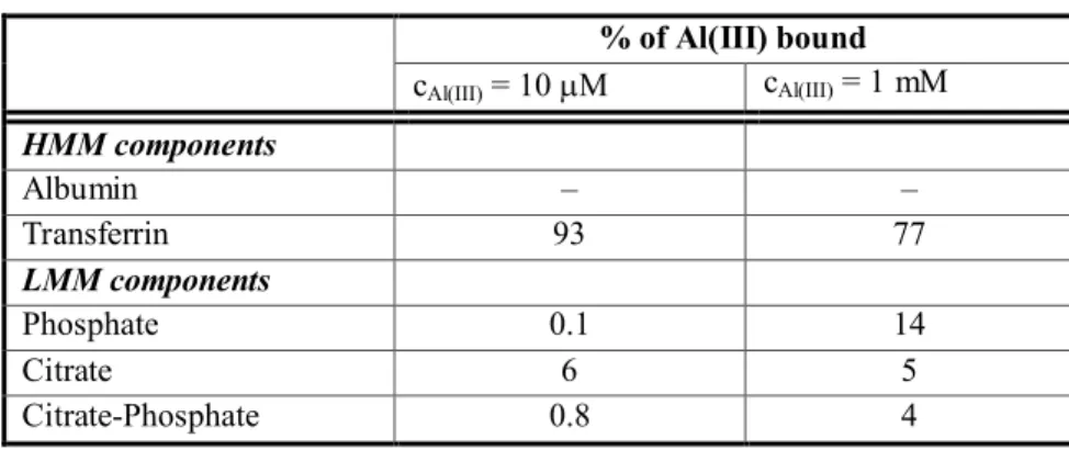 Table 3. Speciation of Al(III) at pH ~7.4 and 298 K (based on data in Refs. [40,42]).