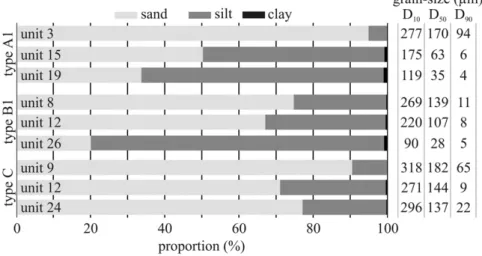 Fig. 12. Sedimentary proﬁles of active (A1, B1 and C) ﬂuvial levees in the middle section of the Maros River (the locations of the sampling sites are also indicated inFig